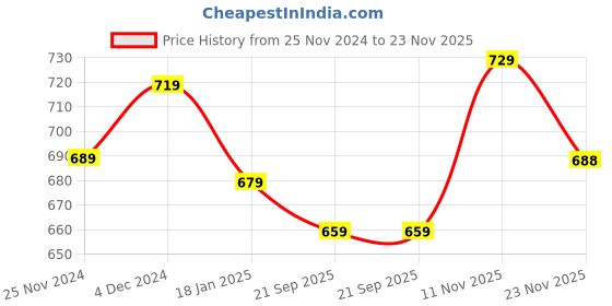 tatacliq.com Satrani Deep Purple & Magenta Bandhani Saree With Unstitched Blouse satrani Price History Graph from 25 Nov 2024 to 23 Nov 2025