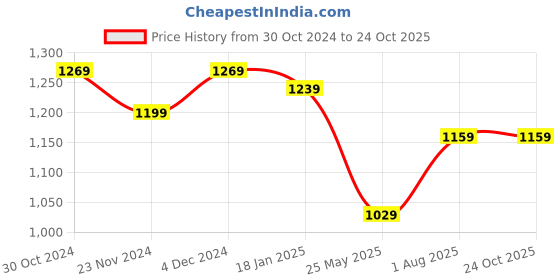 tatacliq.com Satrani Deep Purple & Teal Blue Woven Saree With Unstitched Blouse satrani Price History Graph from 30 Oct 2024 to 23 Oct 2025