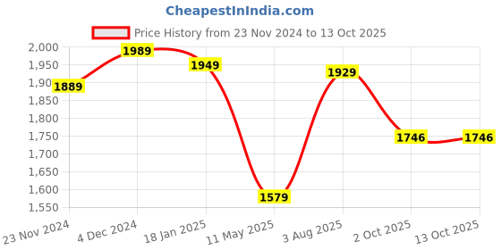 tatacliq.com Satrani Deep Purple Embroidered Saree With Unstitched Blouse satrani Price History Graph from 23 Nov 2024 to 13 Oct 2025