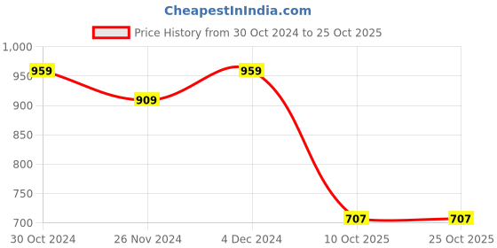tatacliq.com Satrani Deep Purple Saree With Unstitched Blouse satrani Price History Graph from 30 Oct 2024 to 24 Oct 2025
