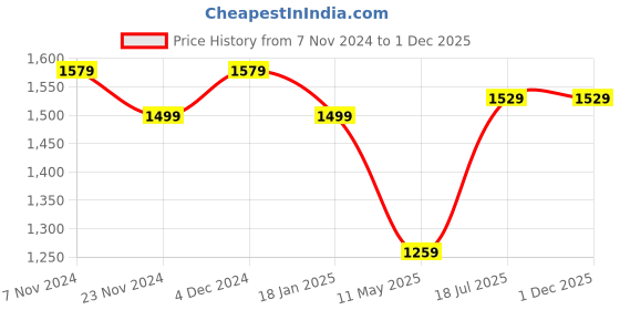 tatacliq.com Satrani Dull Blue & Navy Blue Embellished Saree With Unstitched Blouse satrani Price History Graph from 7 Nov 2024 to 30 Nov 2025
