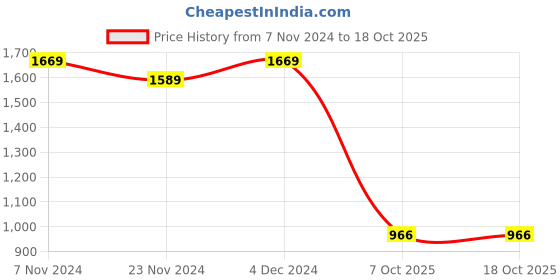 tatacliq.com Satrani Dull Dark Blue Floral Print Saree With Unstitched Blouse satrani Price History Graph from 7 Nov 2024 to 7 Oct 2025