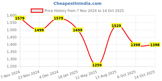 tatacliq.com Satrani Dull Green & Olive Green Printed Saree With Unstitched Blouse satrani Price History Graph from 7 Nov 2024 to 14 Oct 2025