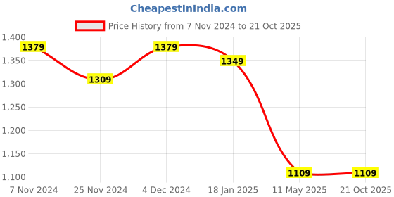 tatacliq.com Satrani Dusty Blue & Dusty Teal Blue Embroidered Saree With Unstitched Blouse satrani Price History Graph from 7 Nov 2024 to 20 Oct 2025