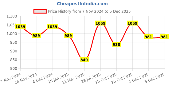 tatacliq.com Satrani Dusty Blue & Red Pure Cotton Printed Saree With Unstitched Blouse satrani Price History Graph from 7 Nov 2024 to 3 Dec 2025