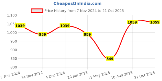 tatacliq.com Satrani Dusty Blue Pure Cotton Printed Saree With Unstitched Blouse satrani Price History Graph from 7 Nov 2024 to 19 Oct 2025