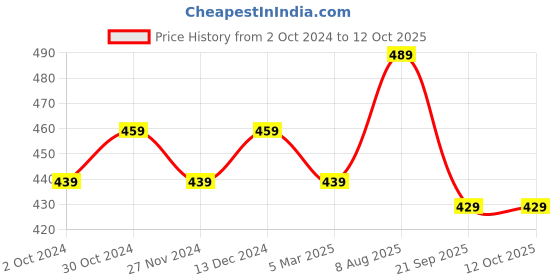 tatacliq.com Satrani Dusty Green Printed Saree With Unstitched Blouse satrani Price History Graph from 2 Oct 2024 to 11 Oct 2025