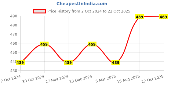 tatacliq.com Satrani Dusty Green Printed Saree With Unstitched Blouse satrani Price History Graph from 2 Oct 2024 to 21 Oct 2025