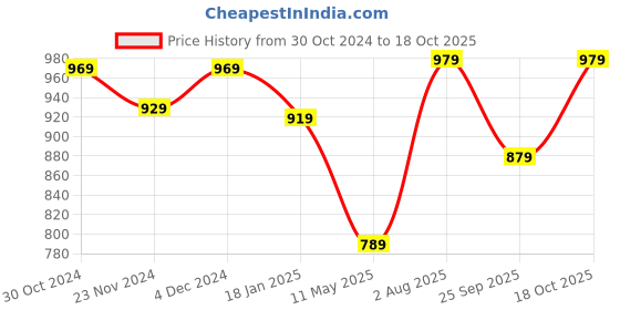 tatacliq.com Satrani Dusty Mauve Woven Saree With Unstitched Blouse satrani Price History Graph from 30 Oct 2024 to 18 Oct 2025