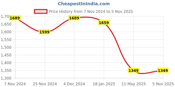 tatacliq.com Satrani Dusty Olive Green Saree With Unstitched Blouse satrani Price History Graph from 7 Nov 2024 to 5 Nov 2025