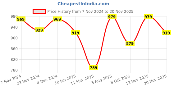tatacliq.com Satrani Dusty Orange & Black Pure Cotton Geometric Print Saree With Unstitched Blouse satrani Price History Graph from 7 Nov 2024 to 20 Nov 2025