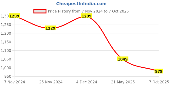 tatacliq.com Satrani Dusty Peach Cotton Printed Saree With Unstitched Blouse satrani Price History Graph from 7 Nov 2024 to 7 Oct 2025