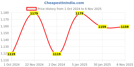 tatacliq.com Satrani Dusty Peach Printed Saree With Unstitched Blouse satrani Price History Graph from 1 Oct 2024 to 5 Nov 2025