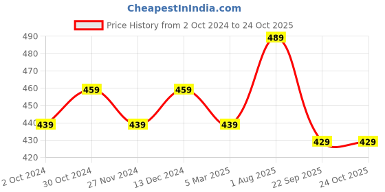 tatacliq.com Satrani Dusty Pink & Purple Printed Saree With Unstitched Blouse satrani Price History Graph from 2 Oct 2024 to 23 Oct 2025