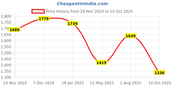 tatacliq.com Satrani Dusty Pink Embroidered Saree With Unstitched Blouse satrani Price History Graph from 24 Nov 2024 to 10 Oct 2025