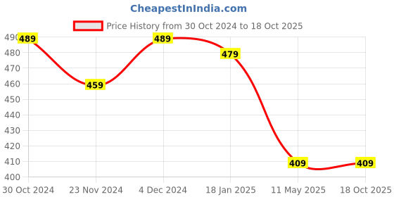 tatacliq.com Satrani Dusty Pink Printed Saree With Unstitched Blouse satrani Price History Graph from 30 Oct 2024 to 18 Oct 2025