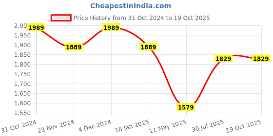 tatacliq.com Satrani Dusty Purple Embroidered Saree With Unstitched Blouse satrani Price History Graph from 31 Oct 2024 to 19 Oct 2025