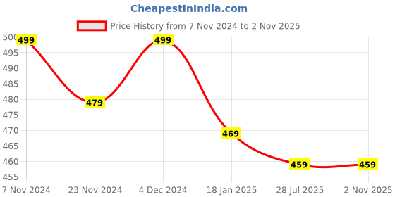 tatacliq.com Satrani Dusty Purple Floral Print Saree With Unstitched Blouse satrani Price History Graph from 7 Nov 2024 to 1 Nov 2025
