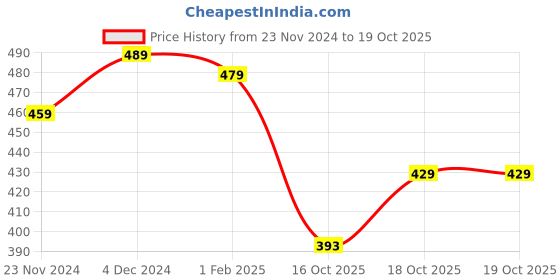 tatacliq.com Satrani Dusty Purple Floral Print Saree With Unstitched Blouse satrani Price History Graph from 23 Nov 2024 to 18 Oct 2025