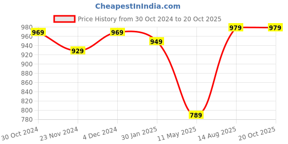 tatacliq.com Satrani Dusty Purple Woven Saree With Unstitched Blouse satrani Price History Graph from 30 Oct 2024 to 19 Oct 2025
