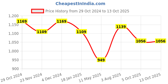tatacliq.com Satrani Dusty Red Cotton Printed Saree With Unstitched Blouse satrani Price History Graph from 29 Oct 2024 to 12 Oct 2025