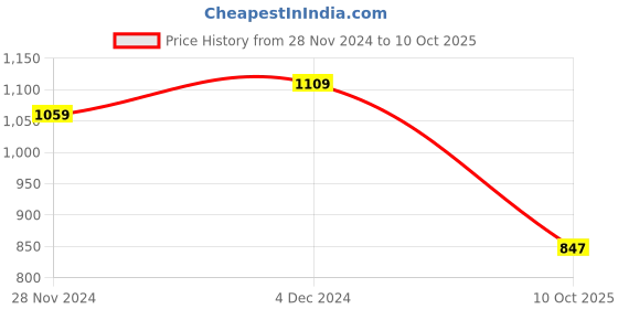 tatacliq.com Satrani Dusty Rose Pink & Black Printed Saree With Unstitched Blouse satrani Price History Graph from 28 Nov 2024 to 10 Oct 2025