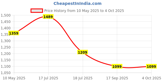 tatacliq.com Satrani Gold Chiffon Solid Saree With Unstitched Blouse satrani Price History Graph from 10 May 2025 to 4 Oct 2025