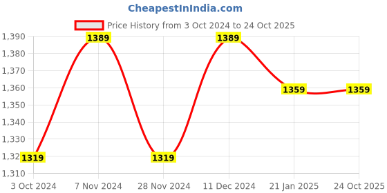 tatacliq.com Satrani Green & Blue Silk Woven Saree With Unstitched Blouse satrani Price History Graph from 3 Oct 2024 to 24 Oct 2025