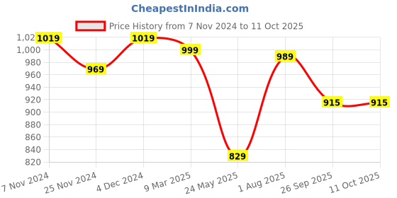 tatacliq.com Satrani Green & Blue Woven Saree With Unstitched Blouse satrani Price History Graph from 7 Nov 2024 to 11 Oct 2025