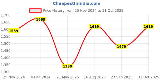 tatacliq.com Satrani Green & Golden Embellished Saree With Unstitched Blouse satrani Price History Graph from 25 Nov 2024 to 31 Oct 2025