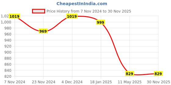 tatacliq.com Satrani Green & Golden Silk Woven Saree With Unstitched Blouse satrani Price History Graph from 7 Nov 2024 to 30 Nov 2025