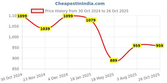 tatacliq.com Satrani Green & Golden Woven Saree With Unstitched Blouse satrani Price History Graph from 30 Oct 2024 to 26 Oct 2025