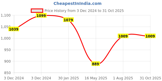 tatacliq.com Satrani Green & Golden Woven Saree With Unstitched Blouse satrani Price History Graph from 3 Dec 2024 to 31 Oct 2025