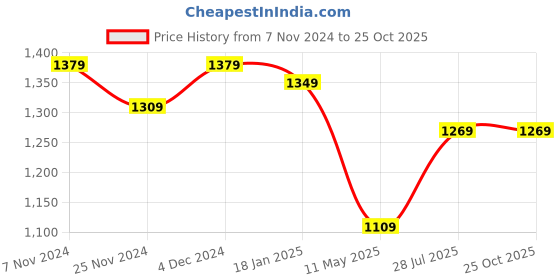 tatacliq.com Satrani Green & Green & Embroidered Saree With Unstitched Blouse satrani Price History Graph from 7 Nov 2024 to 22 Oct 2025