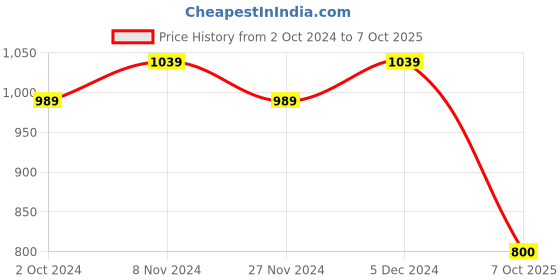 tatacliq.com Satrani Green & Maroon Cotton Ikkat Print Saree With Unstitched Blouse satrani Price History Graph from 2 Oct 2024 to 7 Oct 2025