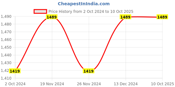tatacliq.com Satrani Green & Maroon Woven Saree With Unstitched Blouse satrani Price History Graph from 2 Oct 2024 to 10 Oct 2025