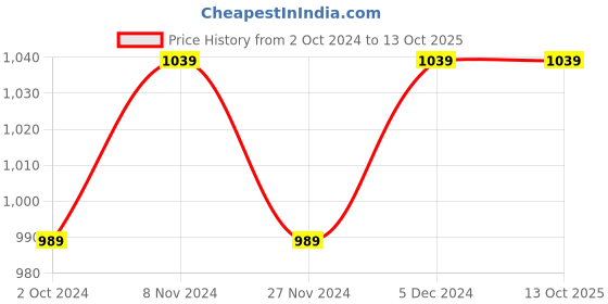 tatacliq.com Satrani Green & Pink Cotton Ikkat Print Saree With Unstitched Blouse satrani Price History Graph from 2 Oct 2024 to 13 Oct 2025