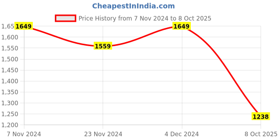 tatacliq.com Satrani Green & Pink Embroidered Saree With Unstitched Blouse satrani Price History Graph from 7 Nov 2024 to 8 Oct 2025