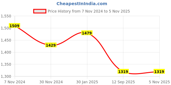 tatacliq.com Satrani Green & Pink Silk Woven Saree With Unstitched Blouse satrani Price History Graph from 7 Nov 2024 to 5 Nov 2025