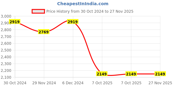 tatacliq.com Satrani Green & Pink Silk Woven Saree With Unstitched Blouse satrani Price History Graph from 30 Oct 2024 to 27 Nov 2025