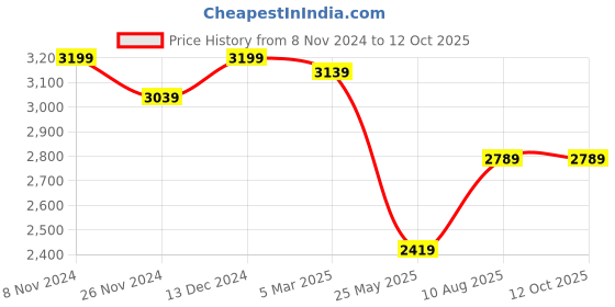 tatacliq.com Satrani Green & Pink Woven Saree With Unstitched Blouse satrani Price History Graph from 8 Nov 2024 to 12 Oct 2025