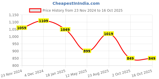 tatacliq.com Satrani Green & Pink Woven Saree With Unstitched Blouse satrani Price History Graph from 23 Nov 2024 to 16 Oct 2025