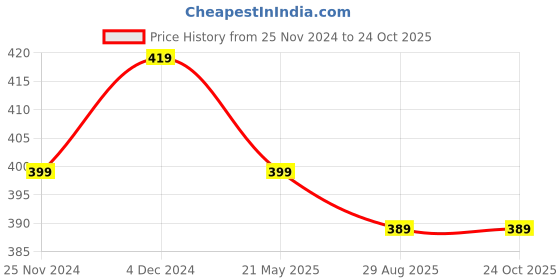 tatacliq.com Satrani Green & Purple Printed Poly Silk Saree With Unstitched Blouse satrani Price History Graph from 25 Nov 2024 to 23 Oct 2025