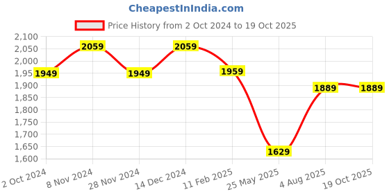 tatacliq.com Satrani Green & Rani Pink Woven Saree With Unstitched Blouse satrani Price History Graph from 2 Oct 2024 to 19 Oct 2025