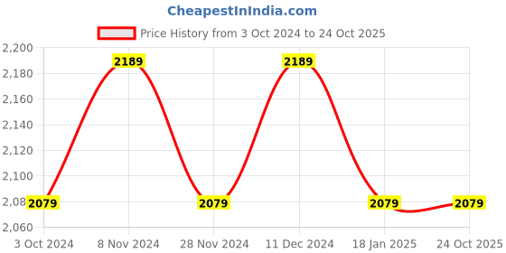 tatacliq.com Satrani Green & Red Printed Saree With Unstitched Blouse satrani Price History Graph from 3 Oct 2024 to 23 Oct 2025