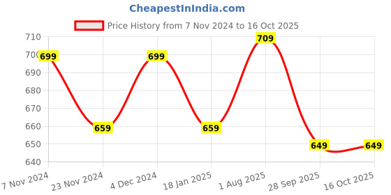 tatacliq.com Satrani Green & Red Silk Woven Saree With Unstitched Blouse satrani Price History Graph from 7 Nov 2024 to 15 Oct 2025