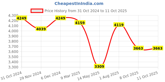 tatacliq.com Satrani Green & Red Woven Saree With Unstitched Blouse satrani Price History Graph from 31 Oct 2024 to 8 Oct 2025