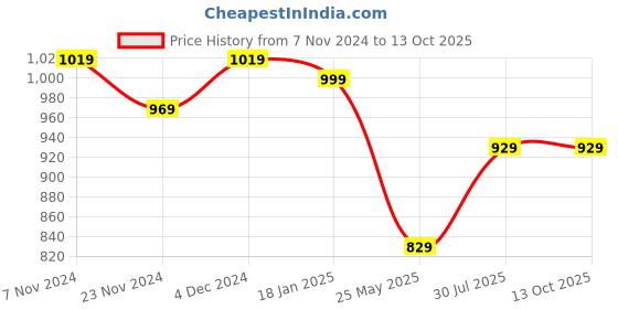 tatacliq.com Satrani Green & Red Woven Saree With Unstitched Blouse satrani Price History Graph from 7 Nov 2024 to 13 Oct 2025