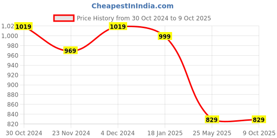 tatacliq.com Satrani Green & Red Woven Saree With Unstitched Blouse satrani Price History Graph from 30 Oct 2024 to 8 Oct 2025