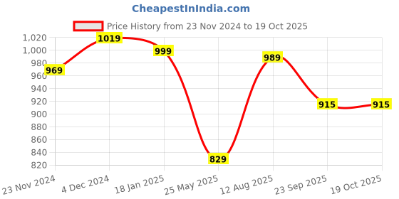 tatacliq.com Satrani Green & Red Woven Saree With Unstitched Blouse satrani Price History Graph from 23 Nov 2024 to 18 Oct 2025